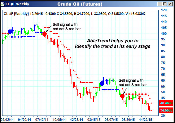 AbleTrend Trading Software CL chart