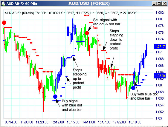 AbleTrend Trading Software AUD chart