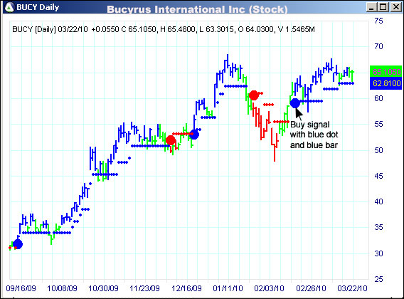 AbleTrend Trading Software BUCY chart