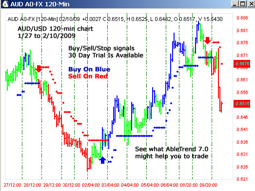 AbleTrend Trading Software AUD/USD chart