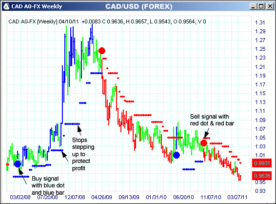 AbleTrend Trading Software CAD chart