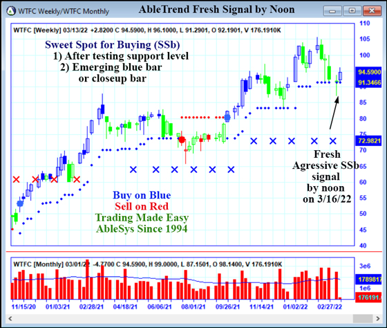 AbleTrend Trading Software WTFC chart