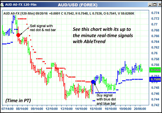 AbleTrend Trading Software AUD chart