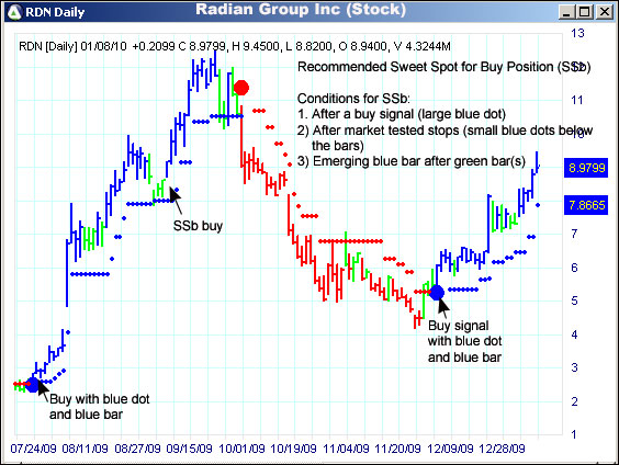 AbleTrend Trading Software RDN chart