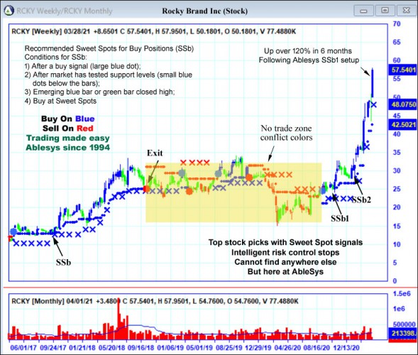AbleTrend Trading Software RCKY chart