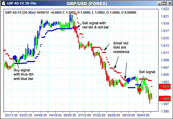 AbleTrend Trading Software GBP chart