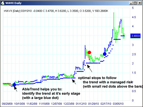 AbleTrend Trading Software WAVX chart