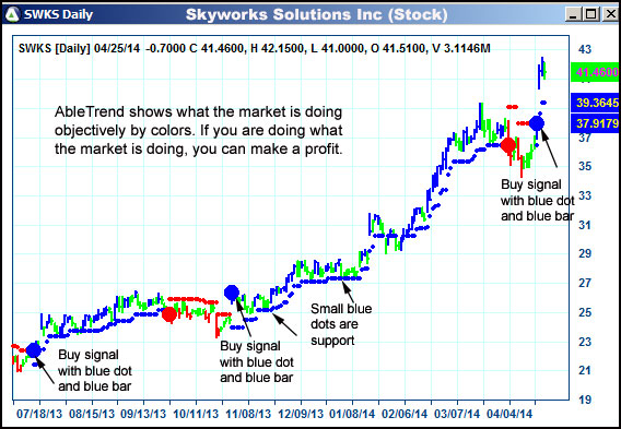 AbleTrend Trading Software SWKS chart
