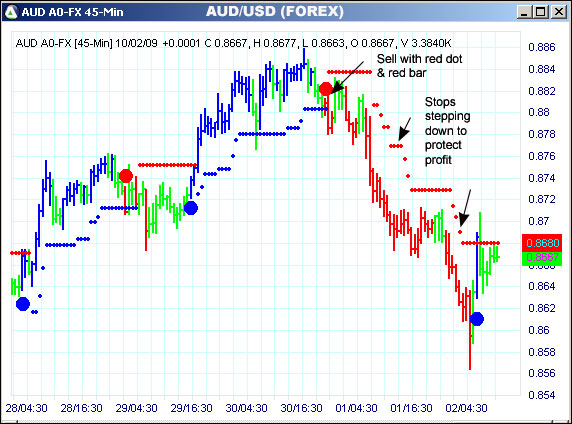 AbleTrend Trading Software AUD/USD chart