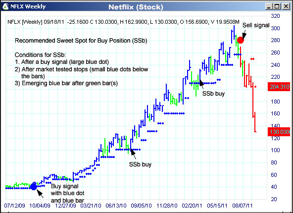 AbleTrend Trading Software NFLX chart