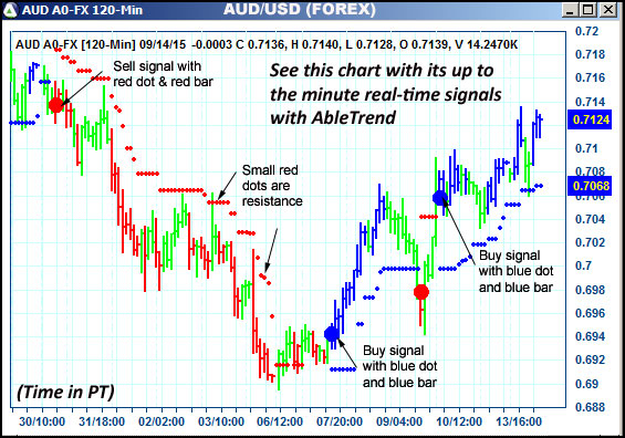 AbleTrend Trading Software AUD chart