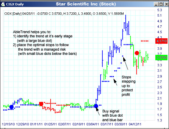 AbleTrend Trading Software CIGX chart
