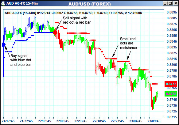 AbleTrend Trading Software AUD chart