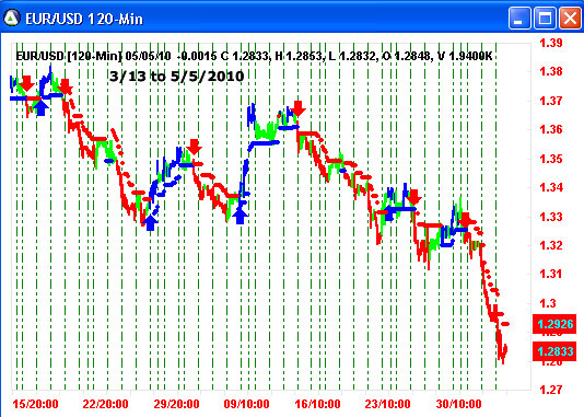 AbleTrend Trading Software EUR/USD chart