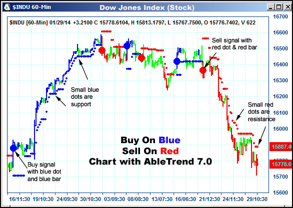 AbleTrend Trading Software $INDU chart