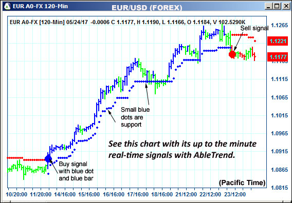 AbleTrend Trading Software EUR chart