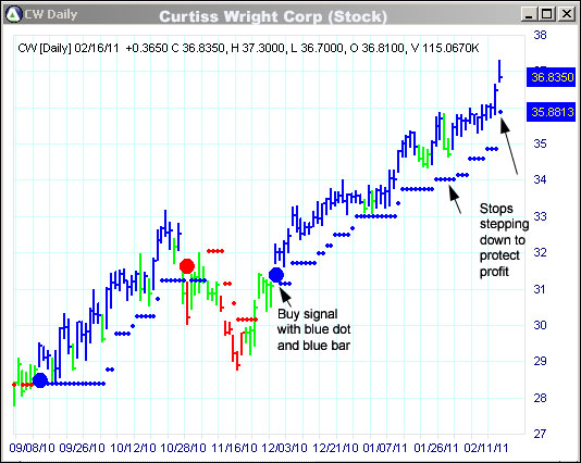 AbleTrend Trading Software CW chart