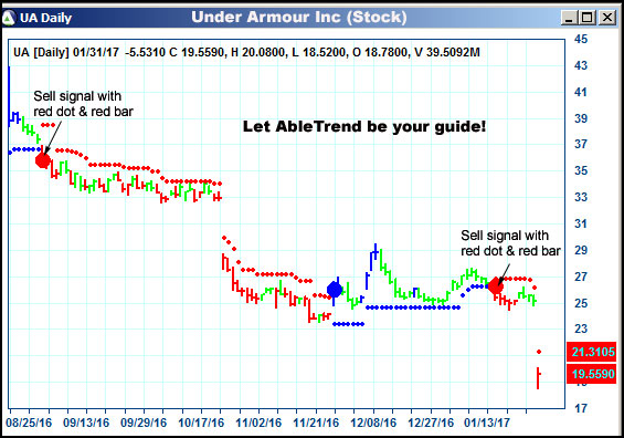 AbleTrend Trading Software UA chart