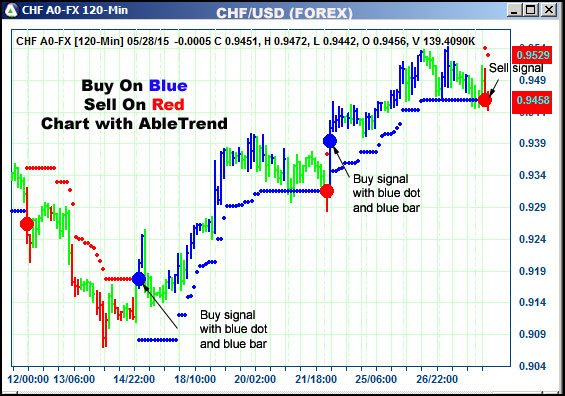 AbleTrend Trading Software CHF chart