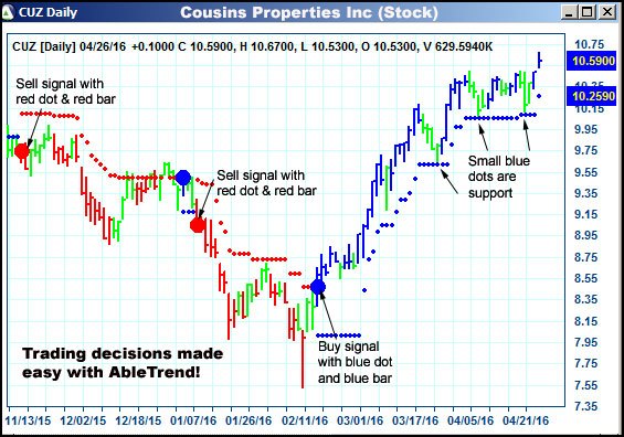 AbleTrend Trading Software CUZ chart