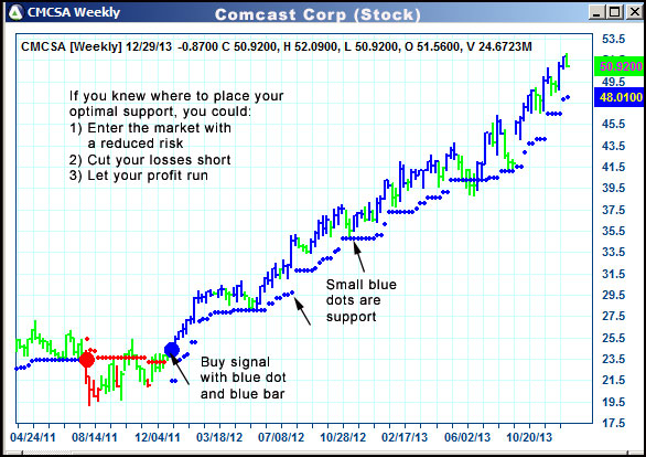 AbleTrend Trading Software CMCSA chart