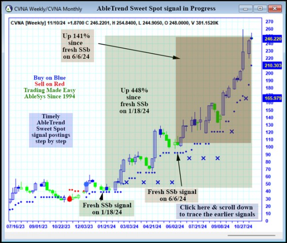 AbleTrend Trading Software CVNA chart