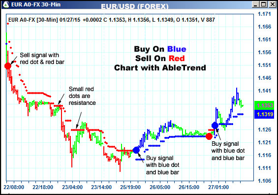 AbleTrend Trading Software EUR chart