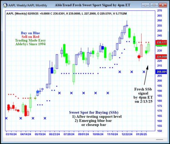 AbleTrend Trading Software AAPL chart