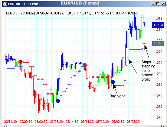 AbleTrend Trading Software EUR/USD chart