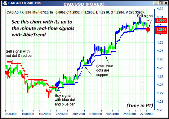 AbleTrend Trading Software CAD chart