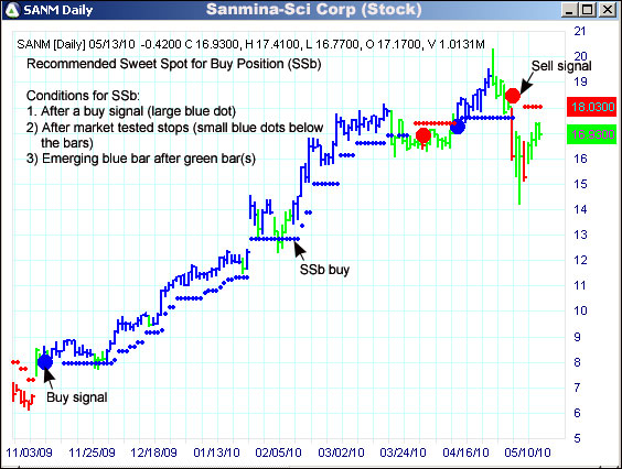 AbleTrend Trading Software SANM chart