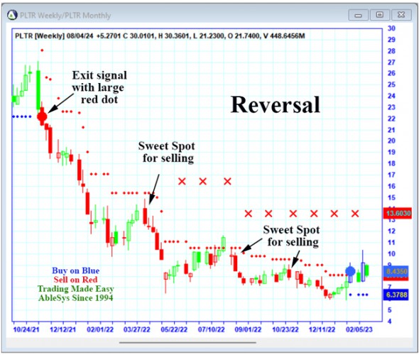 PLTR Reversal