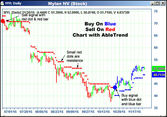 AbleTrend Trading Software MYL chart