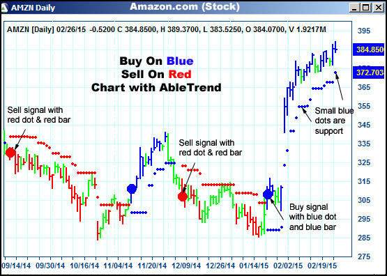 AbleTrend Trading Software AMZN chart