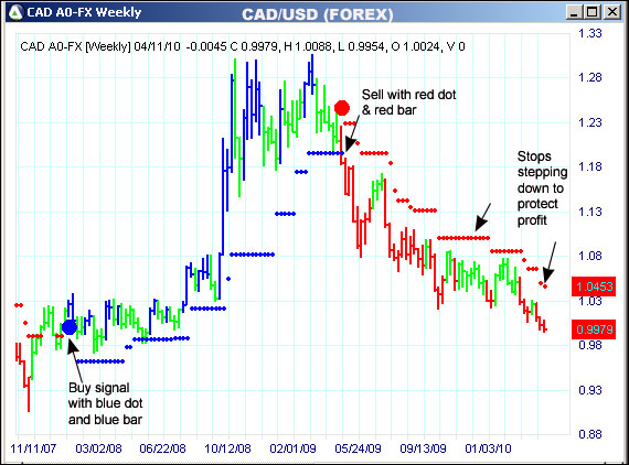 AbleTrend Trading Software CAD chart