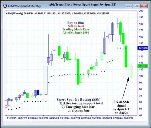 AbleTrend Trading Software ARM chart