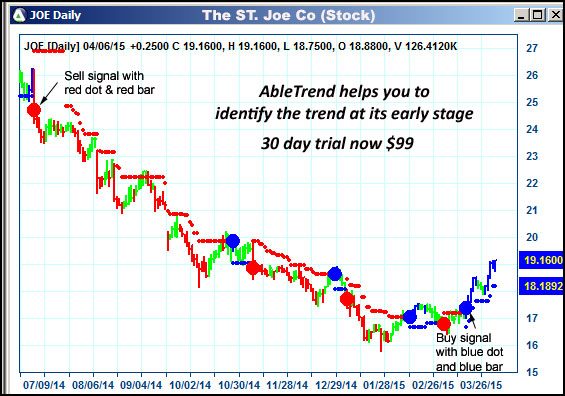 AbleTrend Trading Software JOE chart