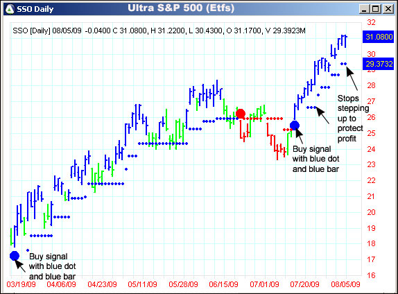 AbleTrend Trading Software SSO chart