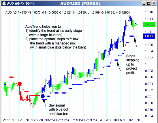 AbleTrend Trading Software AUD chart