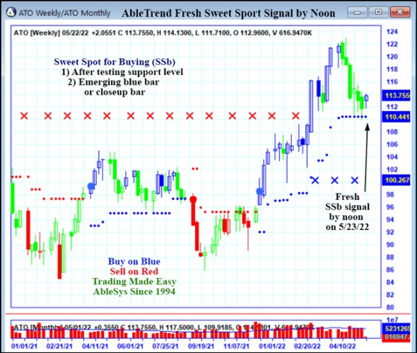 AbleTrend Trading Software ATO chart