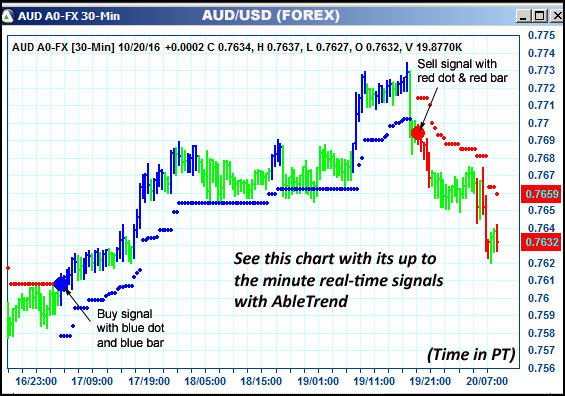 AbleTrend Trading Software AUD chart