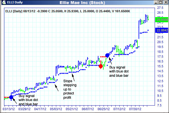 AbleTrend Trading Software ELLI chart