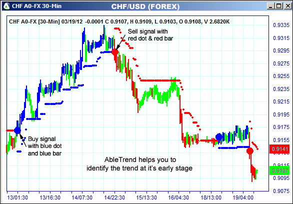 AbleTrend Trading Software CHF chart