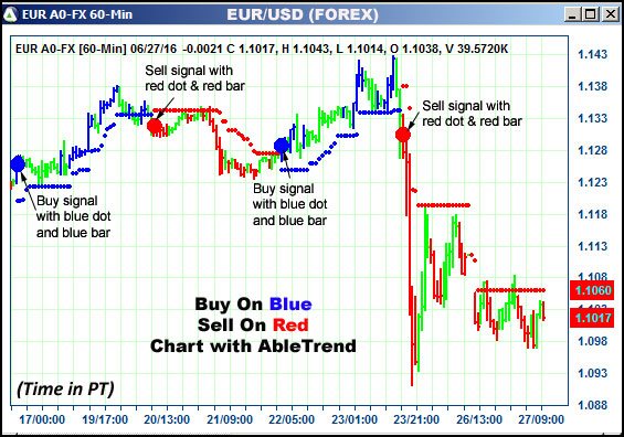 AbleTrend Trading Software EUR chart