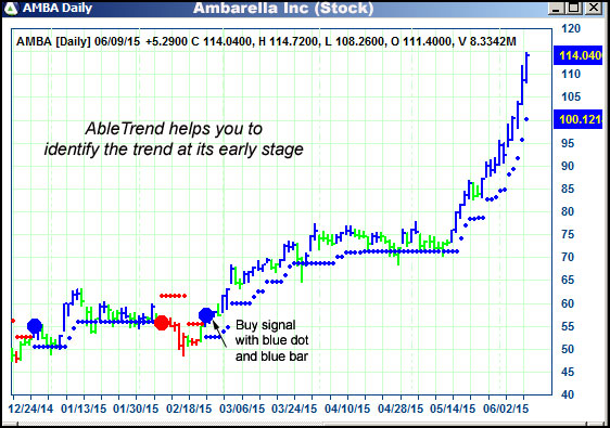 AbleTrend Trading Software AMBA chart