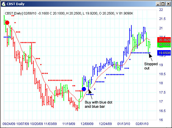 AbleTrend Trading Software CBST chart