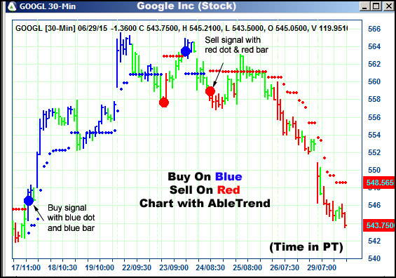 AbleTrend Trading Software GOOGL chart