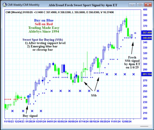 AbleTrend Trading Software CMI chart