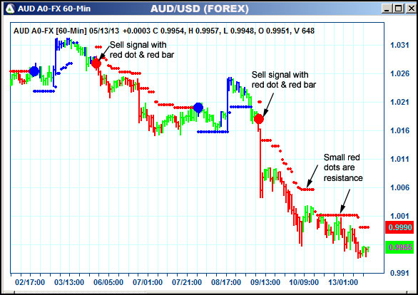 AbleTrend Trading Software AUD chart