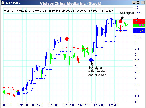 AbleTrend Trading Software VISN chart